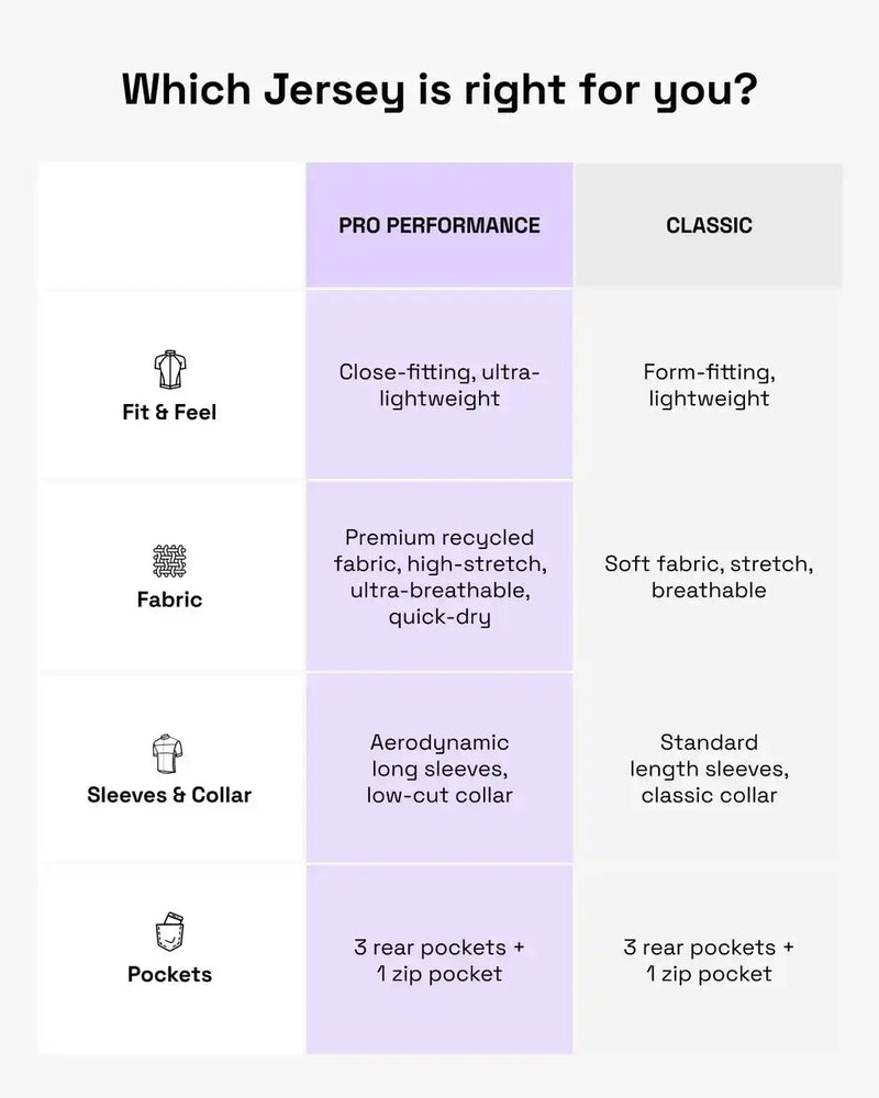Cycling jersey comparison: Pro Performance vs Classic fit, fabric, sleeves & pockets for men's and women's bike wear
